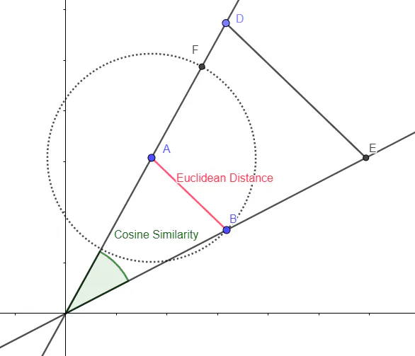 Cosine similarity between two vectors