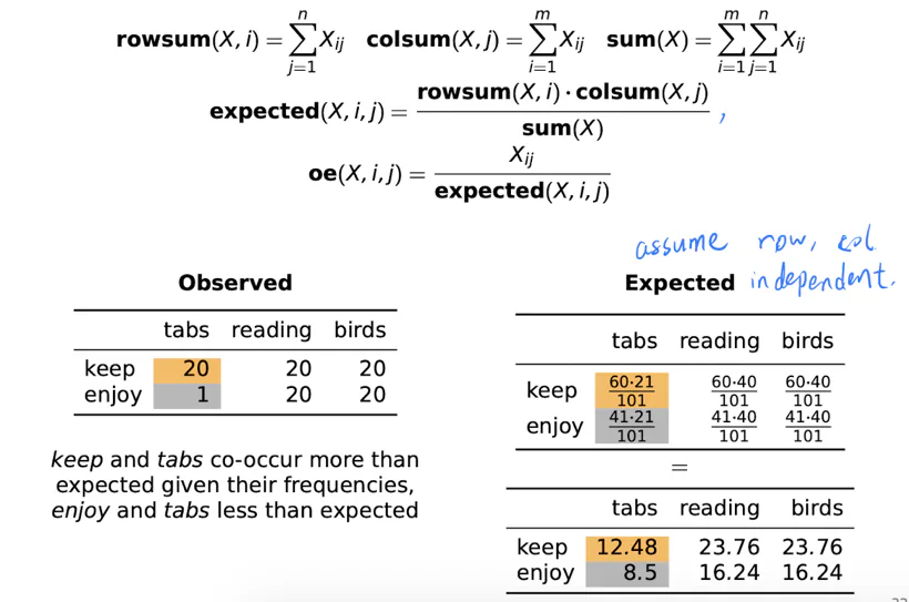 Observed over expected weighting