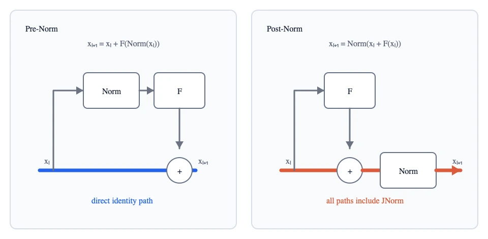 Pre-Norm preserves a direct identity gradient path, while every Post-Norm path passes through normalization.