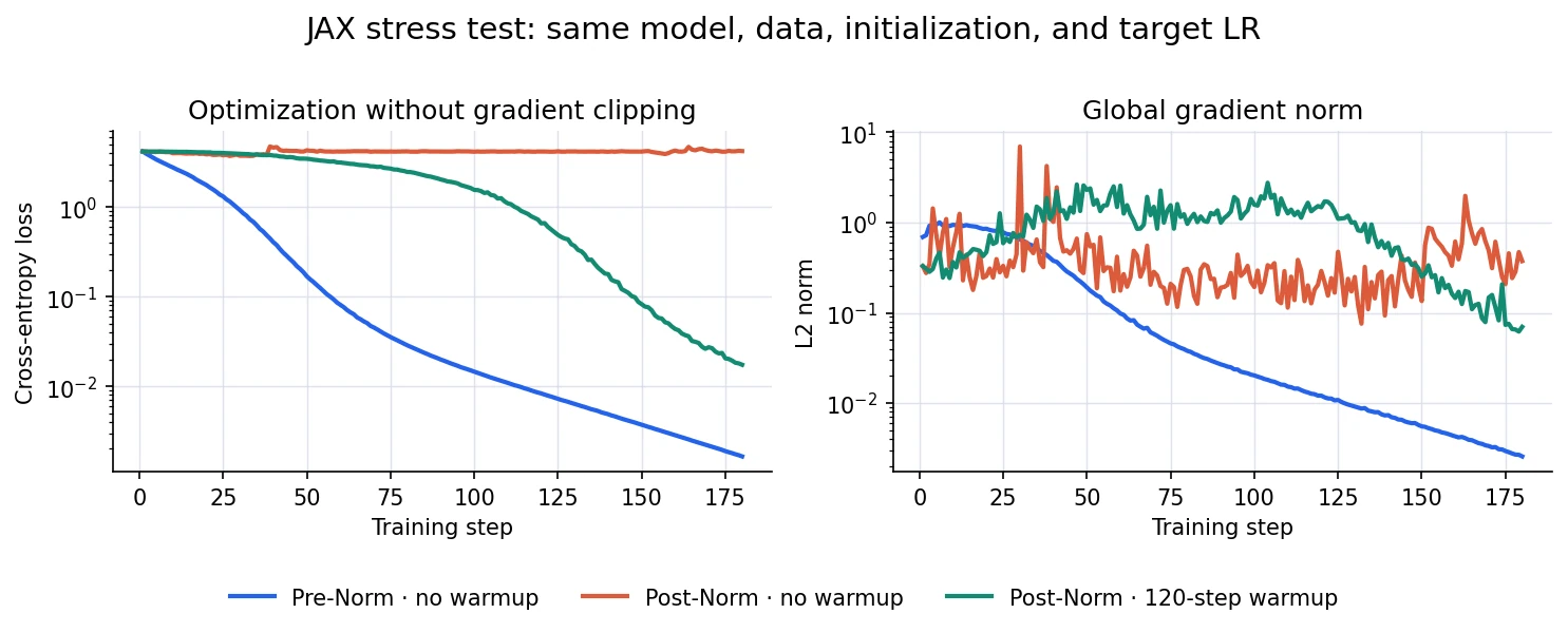 Loss and global gradient-norm curves from the reproducible Pre-Norm and Post-Norm stress test.